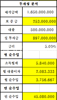 전북 전주덕진구 금암동 주건축물제1동 [강력추천] 전북대 다가구 매매 건물 구조 잘 빠진 인기매물 매매 매물번호 10481 사진 1