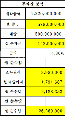 전북 전주덕진구 금암동 주건축물제1동 [수익률 18.5프로] 실인수가 1억대 추천 원룸매매건물 매매 매물번호 11133 사진 1