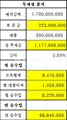 전북 전주덕진구 금암동 주건축물제1동 월세 수익만을 위한 분들에게 추천드리는 다가구매매 매매 매물번호 11131 사진 1
